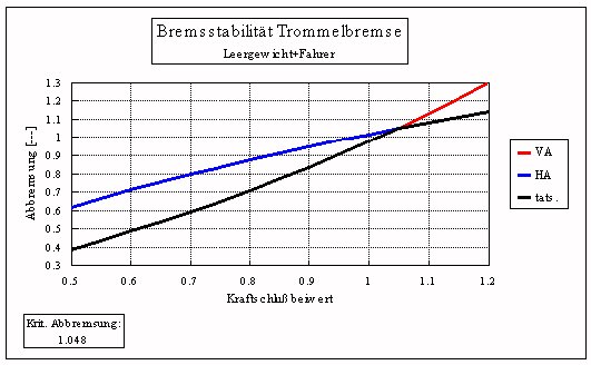 Bremsstabilitätdiagramm