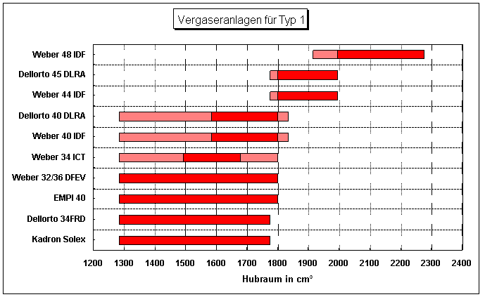 Vergaser f&uuml;r Typ1-Motoren