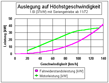 1.6l mit Seriengetriebe (Auslegung auf H&ouml;chstgeschw.)