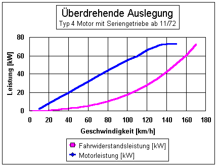 Typ 4 mit Seriengetriebe (&uuml;berdrehend)