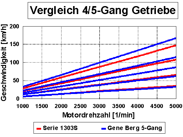 &Uuml;bersetzungsdiagramm