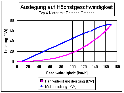 Typ 4 mit Porsche Getriebe (Auslegung auf H&ouml;chstgeschw.)