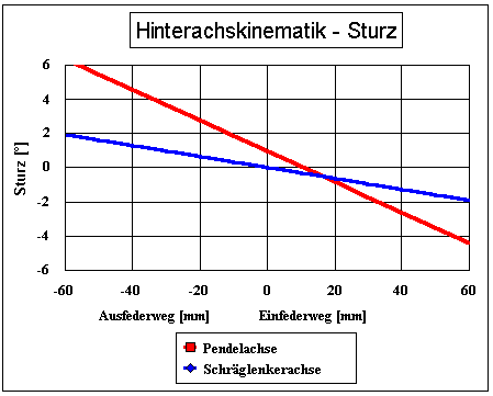 Sturz der Pendel- und Achr&auml;glenkerhinterachsen