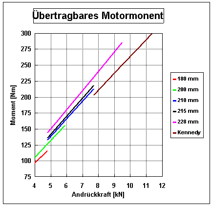 &Uuml;bertragbares Moment