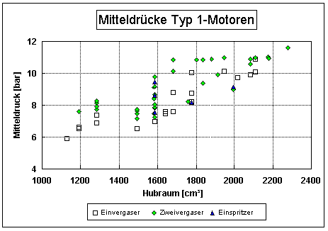 Mitteldr&uuml;cke Typ 1