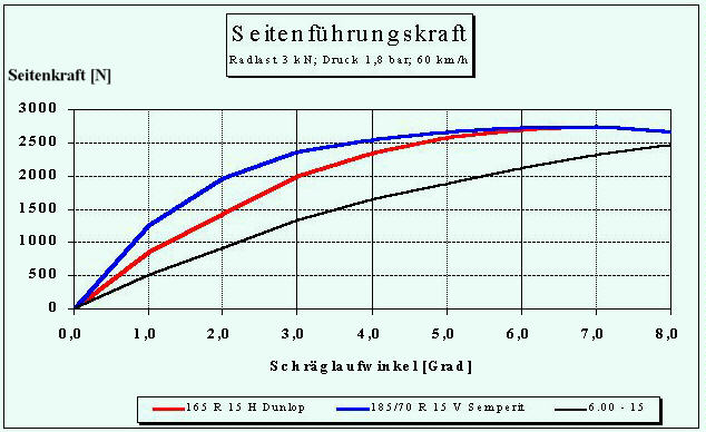 Reifenkennlinien, Seitenkraft/Schr&auml;glaufwinkel
