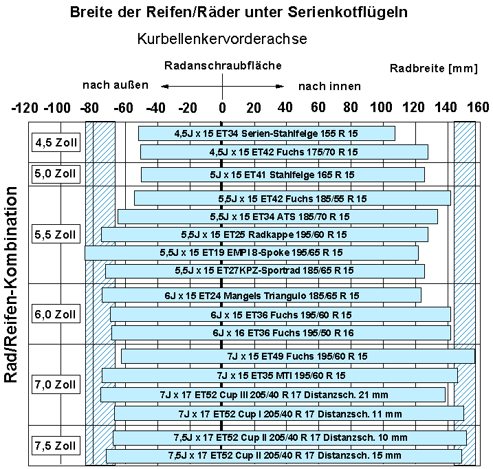 R&auml;der an Kurbellenkervorderachsen