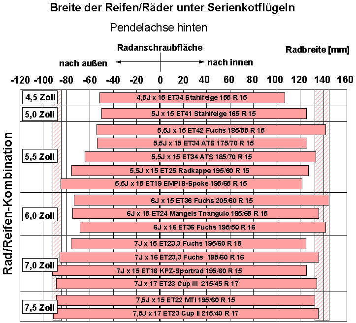 R&auml;der an Pendelachsen