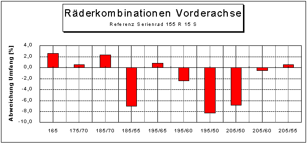 Radumf&auml;nge im Vergleich zur Serie 155 R 15 S