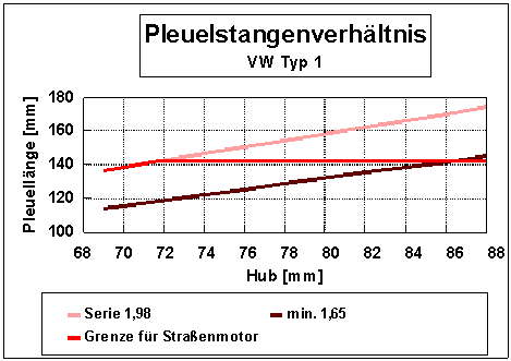 Pleuelstangenverh&auml;ltnis