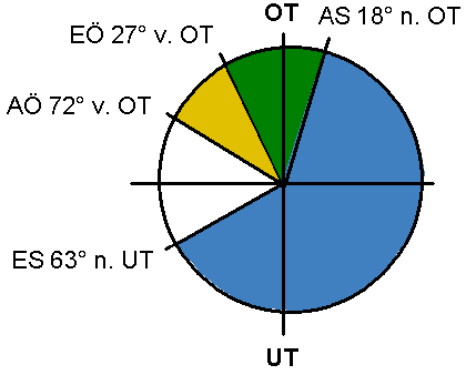 Ventildiagramm